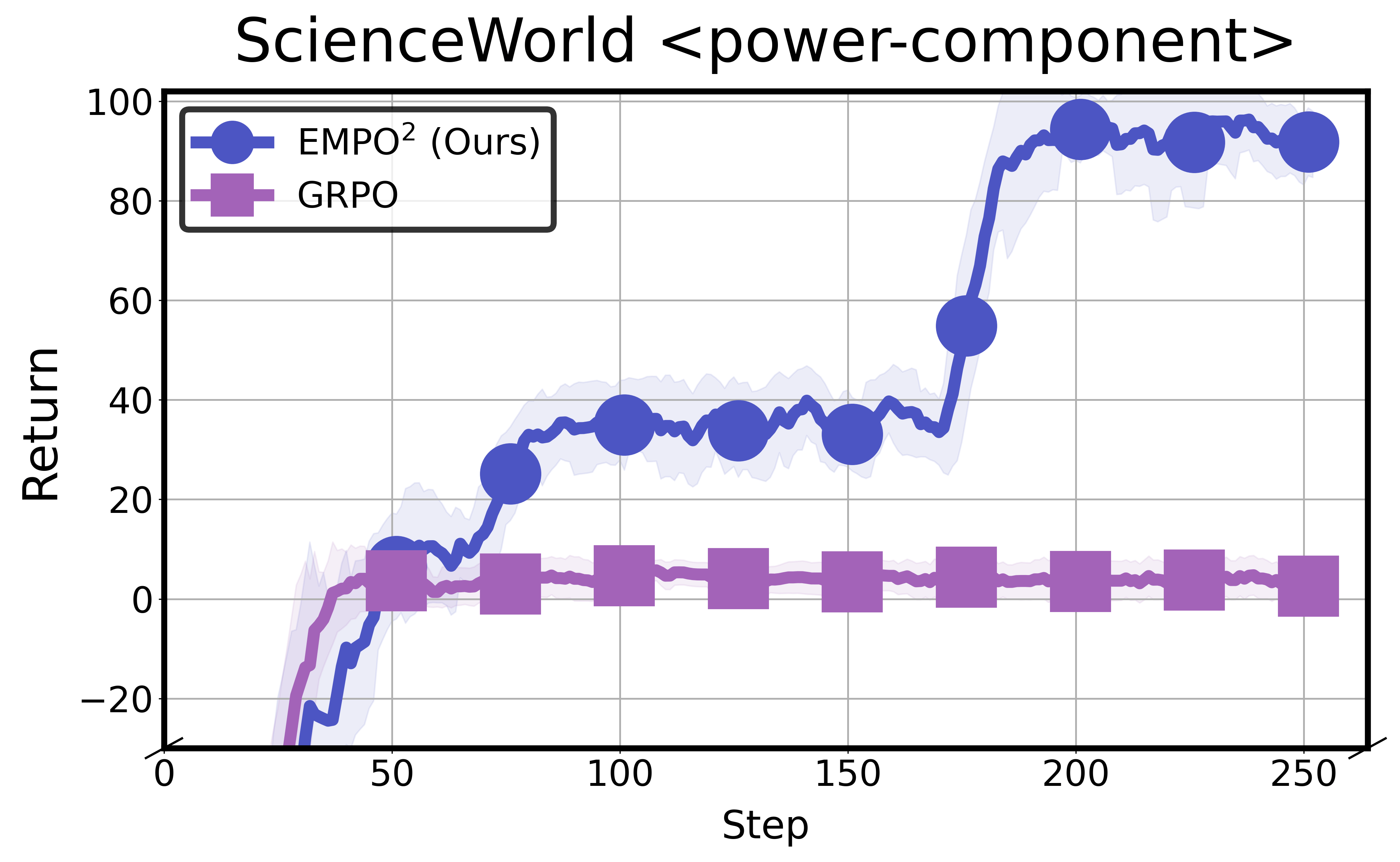 Learning curve comparison